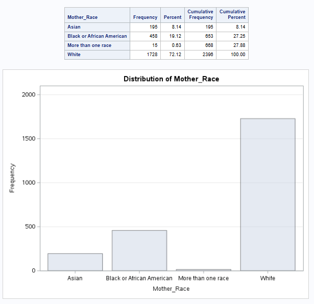 ^^freq procedure Output^^